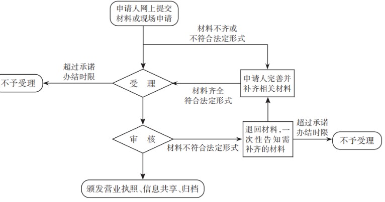 营业执照怎么申请办理流程