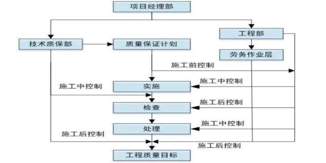 建设工程项目的流程是什么