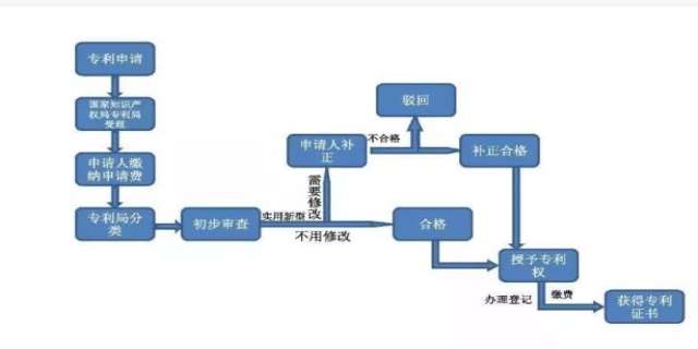 专利申请流程要怎么走