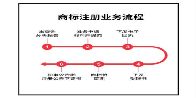 商标要如何注册