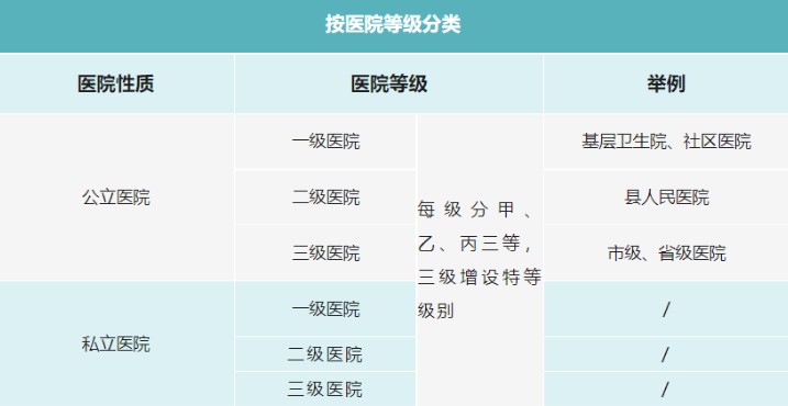 医院等级划分标准